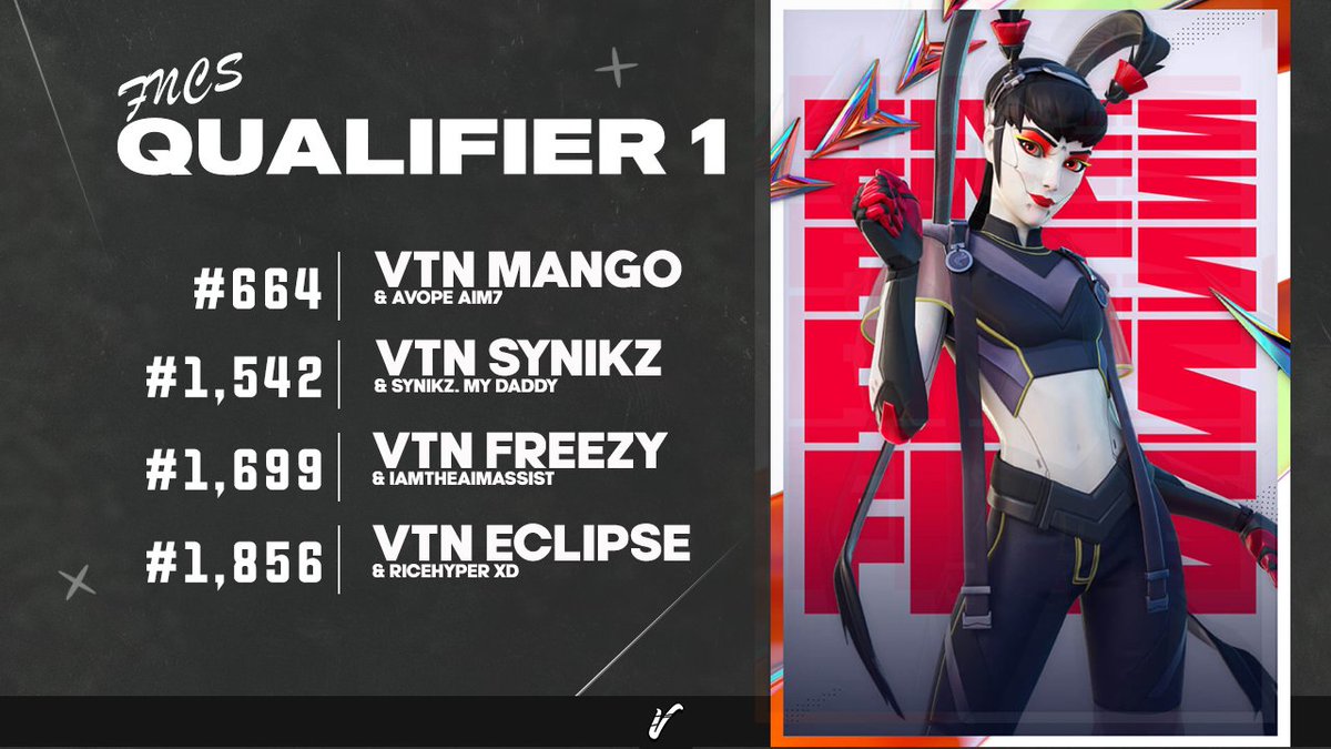 FNCS QUALIFIER 1 STANDINGS🥳

👤 VTN <a href="/Mango0021/">Mango002</a> &amp; AVOPE AIM7 | QUALED #664
👤 VTN <a href="/SyniKz_/">FCS SyniKz 💙🖤</a> &amp; SyniKz. my daddy | QUALED #1542
👤 VTN <a href="/FreezyFnr/">wst freezy</a> &amp; IAMTHEAIMASSISST | QUALED 
       #1699
👤 VTN @Eclipsefn74 &amp; Ricehyper xD | Qualed #1856

Well done boys &amp; now best of luck in round 2