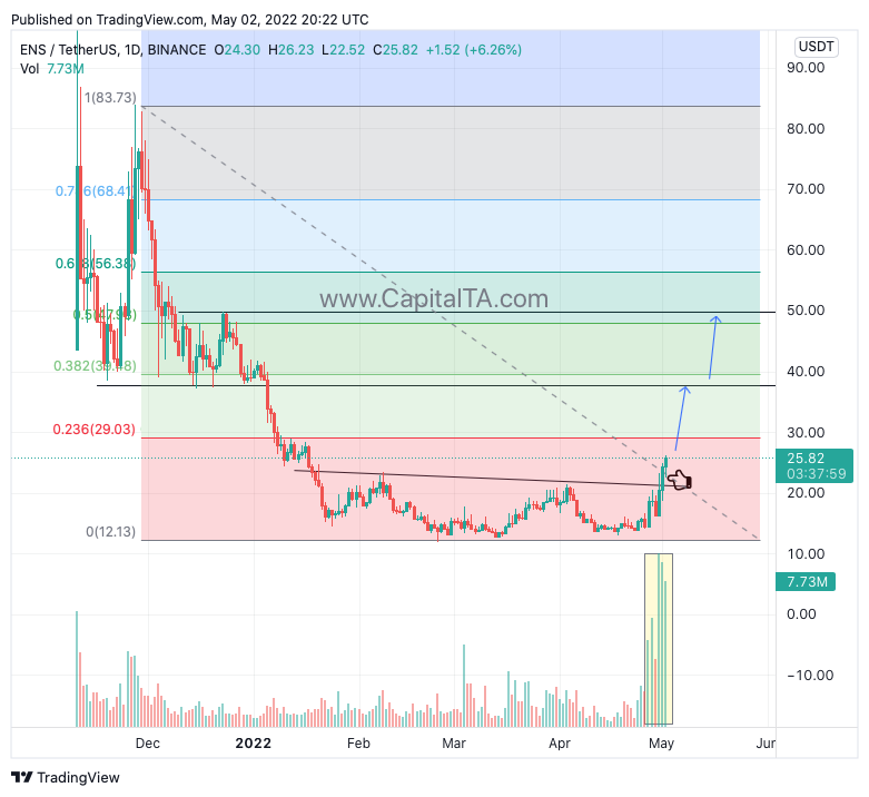 CapitalTA's tweet photo. $ENS bullish breakout, target 35/50 medium term.

#ens, #ensbtc https://t.co/9sBpk78RRT