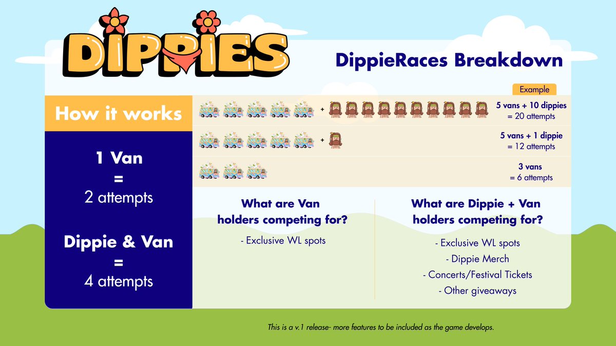 DippieRaces coming at you soon 🚐🔥🎮

Here's how it'll work ℹ️

(RT + tag the 2 frens you want racing with you for a chance to win keys for all 🔑 Winners announced after 48 hours) ☮️