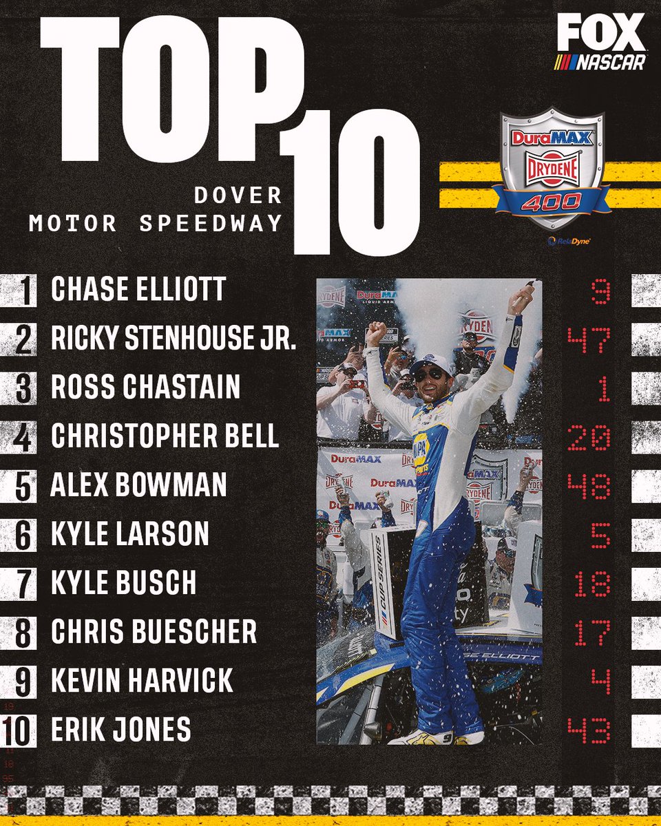 Retweet if your driver earned a Top-10 finish at Dover.