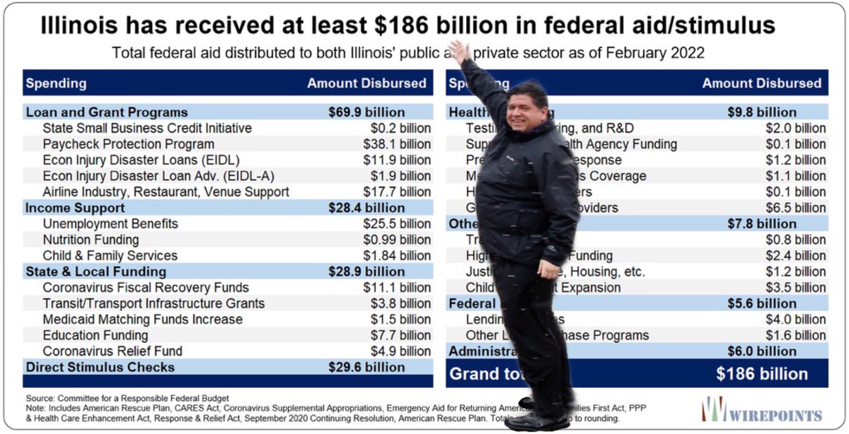 IllinoisExposed's tweet photo. @ILComptroller @WSIURadio Are you figuring to get $186B dumped into #Illinois annually from here on out? I wonder what the #DemocratMafia would have done to ensure the Orange man wasn’t re-elected? Ensuring federal dump into blue states? What? Hmmmm #MachineMendoza #RedWave2022 #RememberInNovember https://t.co/fANvPCWbCG