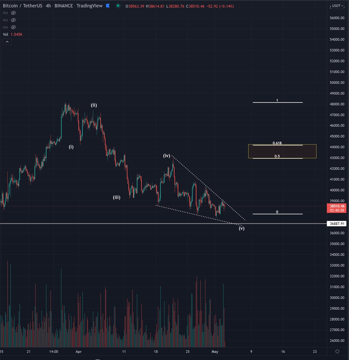 Bluntz_Capital's tweet image. #btc sitting on ending diag/wedge resistance, break that and we see fireworks, still thinking we see 43-44k in the next week or 2