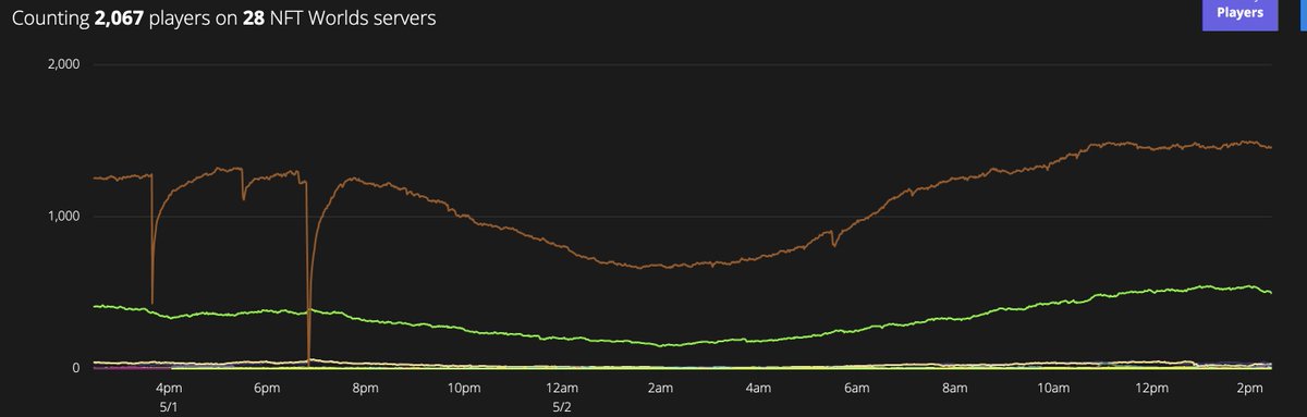 2,000 players online and playing across NFT Worlds right now. 😎

Unique projected MAU count is creeping up every day.