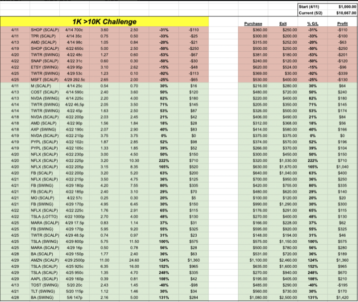 kick_assets's tweet image. And it's done!
.
.
.
.
.
.
.
$AAPL $AMD $AMZN $MRNA $ZM $F $NFLX $NIO $MSFT $PLTR $NIO $SPX $SPY $TSLA