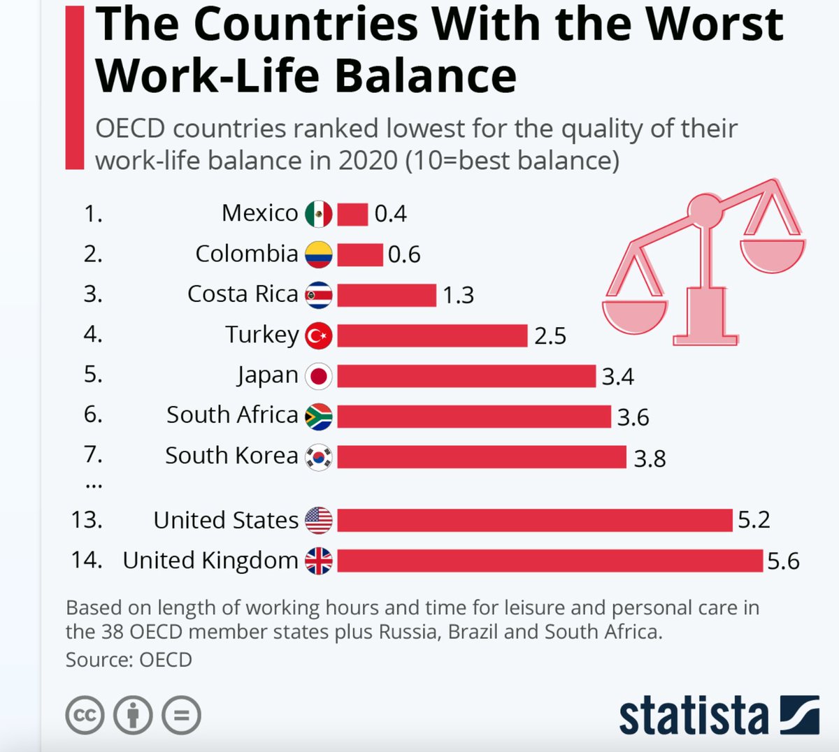 Entre los países de la OCDE, México es el que tiene peor equilibrio entre la vida laboral y personal. 

Mientras se normalice la "disponibilidad" como aptitud laboral, mientras no exista un sistema de cuidados, mientras los centros de trabajo no respeten los horarios...