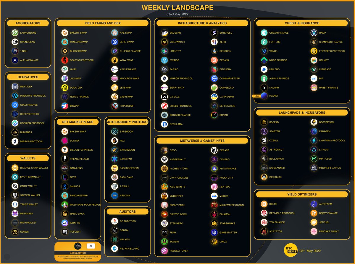 BSCN (@bscnews) on Twitter photo bsc.news presents the BNBChain DeFi landscape infographics for May 2nd 2022
Check out our renewed BSC Landscape of #BNBChain projects. 👀
👉 Use our Dashboard to see even more: dashboard.bsc.news/bsc-projects
<a href="/Safelaunch1/">Safelaunch</a>
#BSCNews #Sponsored #Crypto #DeFi bsc.news presents the BNBChain DeFi landscape infographics for May 2nd 2022
Check out our renewed BSC Landscape of #BNBChain projects. 👀
👉 Use our Dashboard to see even more: dashboard.bsc.news/bsc-projects
<a href="/Safelaunch1/">Safelaunch</a>
#BSCNews #Sponsored #Crypto #DeFi