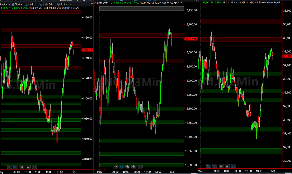 EminiVolume's tweet photo. April 29th EOD vid and chart has been posted. I hope everyone has a wonderful weekend. Be safe and I'll see you on Monday morning.
https://t.co/ohwc8cJCts #ES_F #NQ_F #YM_F #Trading #Futures #Orderflow #Education https://t.co/tJ7j7LOg8o