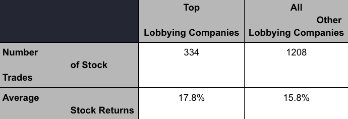 unusual_whales's tweet photo. It's inexcusable.

- 400 companies lobbied Congress, with these companies showing up in 92 lawmaker's portfolios
- The more an industry lobbied to Congress, the better their returns
- The more a company lobbied, the more likely to be held by Congress.

https://t.co/EgxcR6Iawo https://t.co/cwuvfskiJf