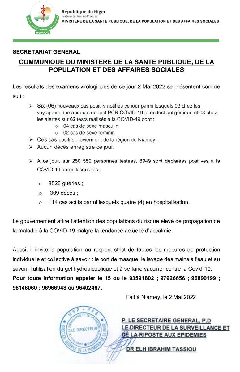 Ministère de la santé publique Niger (@msp_niger) on Twitter photo #Covid19Niger
Communiqué du 02/05/2022
- 06 nouveaux cas positif sur 62 testés
- Aucun  décès enregistré.
Le nombre total de personnes positives est 8949 et se décompose comme suit: 
- 8526 guéries 
- 114 actifs
- 309 décès. 
Respectez les gestes barrières et faites vous vacciner #Covid19Niger
Communiqué du 02/05/2022
- 06 nouveaux cas positif sur 62 testés
- Aucun  décès enregistré.
Le nombre total de personnes positives est 8949 et se décompose comme suit: 
- 8526 guéries 
- 114 actifs
- 309 décès. 
Respectez les gestes barrières et faites vous vacciner