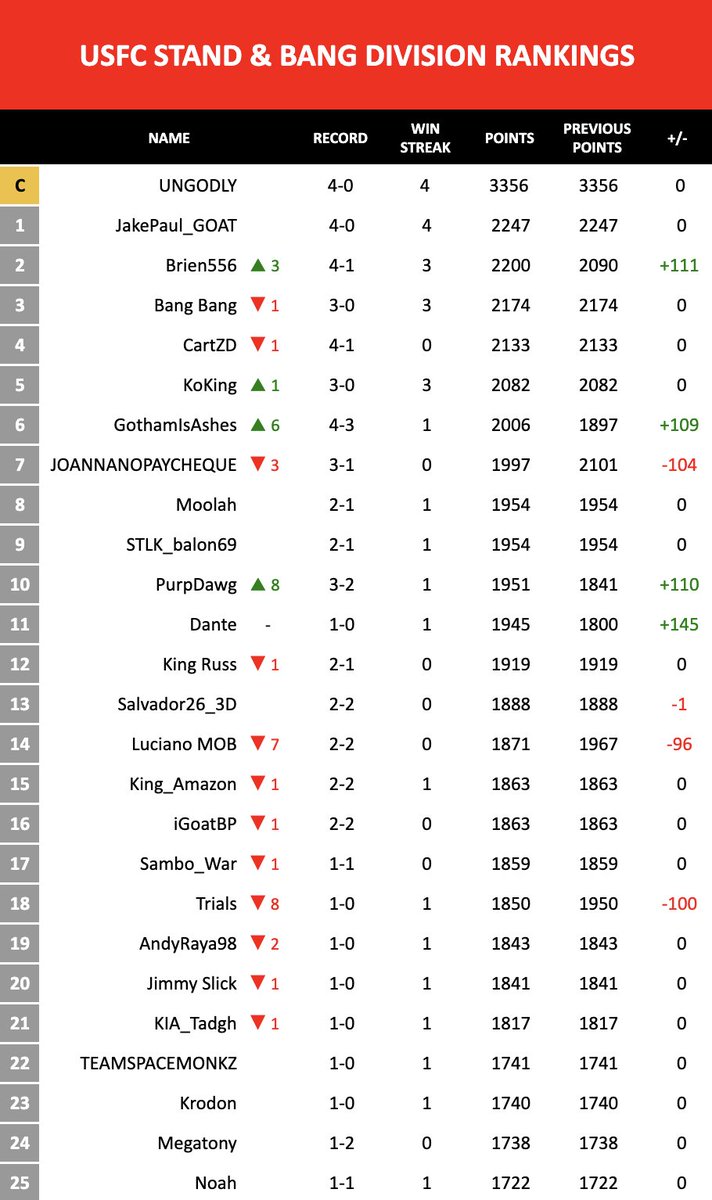 USFCgaming's tweet photo. Here are updated USFC rankings for the week. #USFC #UFC4 #esports https://t.co/FBQZn649us