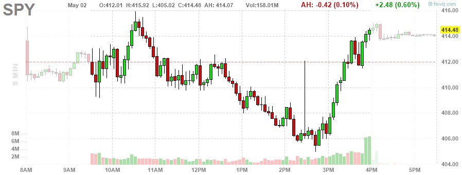 $SPY $406 —&gt; $414 on that pivot hold 🎯🔥