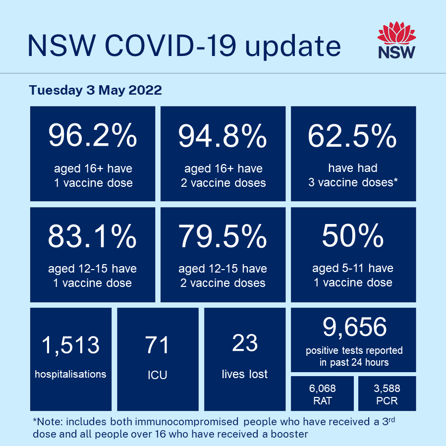 NSWHealth's tweet photo. COVID-19 update – Tuesday 3 May 2022

In the 24-hour reporting period to 4pm yesterday: 

- 96.2% of people aged 16+ have had one dose of a COVID-19 vaccine 
- 94.8% of people aged 16+ have had two doses of a COVID-19 vaccine https://t.co/iuQShWg3g2