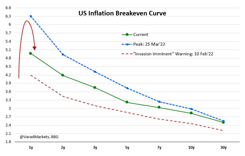 US 10y Real Rate pierces into positive territory - highest since Mar'20
▪️ partially achieves Fed's...
