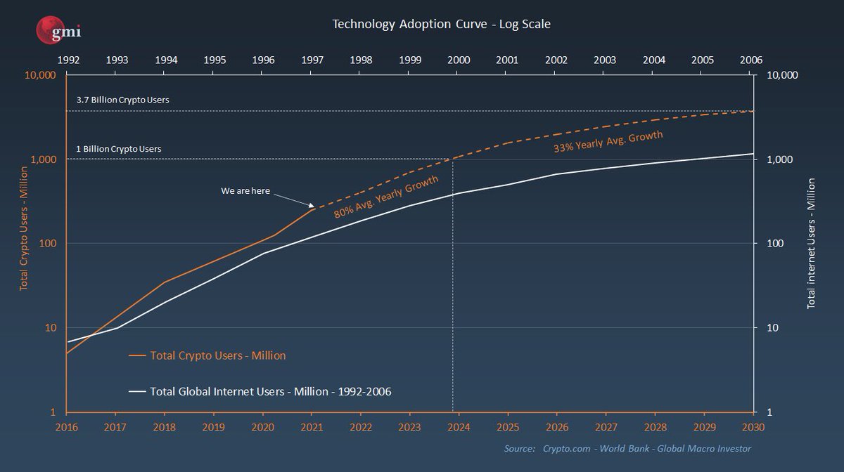#Bitcoin is growing faster than the Internet.