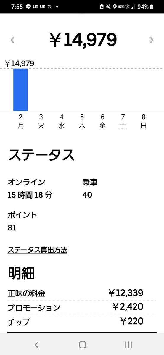 maru07370682's tweet photo. ゴールデンウィークの中日40行けました！
天神とかも人多いので正直あんまり注文多くないですね🤔
クエスト変わったけど週4で140件以上は継続してやっていきます😄 https://t.co/YmlO6H9ZJQ