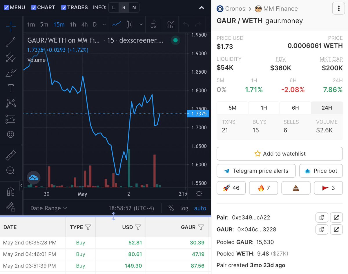 GaurMoney's tweet photo. $GAUR holding strong despite Cronos dumping today! Let’s go! 💪🚀🙌 👇 #Cronos #CronosChain #GAUR #GSHARE #GaurMoney https://t.co/mL2fxhYA97