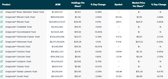 Here’s a look at our 14 single asset crypto investment funds as of 5/2/2022.
AUM and other stats on all Grayscale products are updated daily on our website: gryscl.co/3MKntRx
$BAT $BCH $BTC $ETC $ETH $FIL $LINK $LPT $LTC $MANA $SOL $XLM $ZEC $ZEN