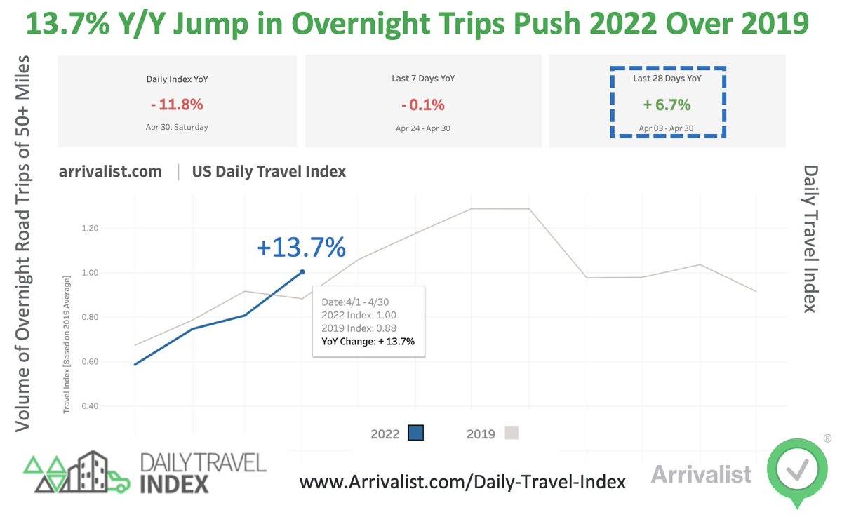 The weekend's data is in. US overnight road trips jumped up 13.7% from the same week in 2019, good enough to push overnight trending up 6.7% from the 2019  and up 11% from this time last year. Good news for #hotels, #vacationrentals, and #destinations. #travel #locationdata #data