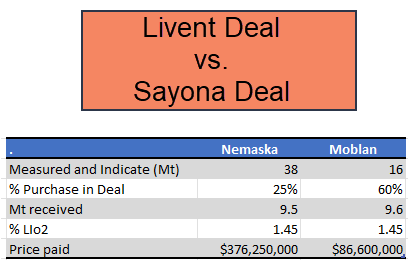 splitf's tweet photo. $SYAXF $SYA
Hey @SayonaMining does this mean Moblan is now worth 4x what you paid for it back in October of 2021 and before a major drill program upgrades it even further? Seems like a re-rate in the making, DYOR. https://t.co/XHIq5kKKG5