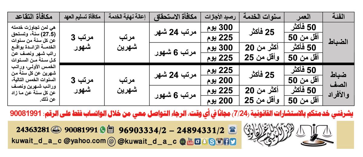 KhaledAAlzamel's tweet photo. #ثقافة_قانونية_بقانون_التامينات_الاجتماعية
#حقوق_العسكريين_الكويتيين
للأسف وجدت من خلال خبرتي القانونية في التعاطي مع قضايا المتقاعدين أن الكثير من الأخوة العسكريين المقبلين على التقاعد يجهلون الكثير من حقوقهم التي كفلها لهم القانون، ومن هذه الحقوق:-
أنظر المقال 👇 https://t.co/VlPQ1bqrjZ