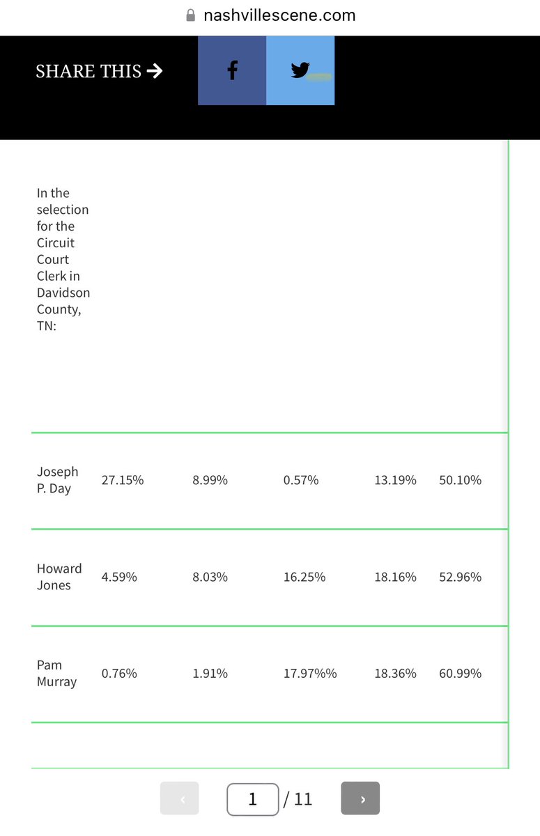 Voting Info for May 3:

Not sure where to vote tomorrow? Type your address here ➡️ maps.nashville.gov/PollingPlaceFi…

Not sure who to vote for Judge? Read who lawyers are voting for here ➡️
nashvillescene.com/news/coverstor…

For School Board District 8 ➡️ Vote for @ErinOHaraTN !

When: 7am-7pm