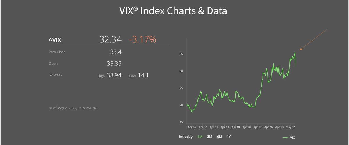crypto_klay's tweet photo. 1/ $FTM fam, The VIX index just took a mass daily DUMP 👇🧵

The VIX Index produces a 30-day expected volatility of the U.S. stock market, derived from prices of S&amp;P 500 call &amp; put options. It is one of the most recognized measures of volatility 📊

What has this meant for $BTC? https://t.co/JYxhUbbKIb