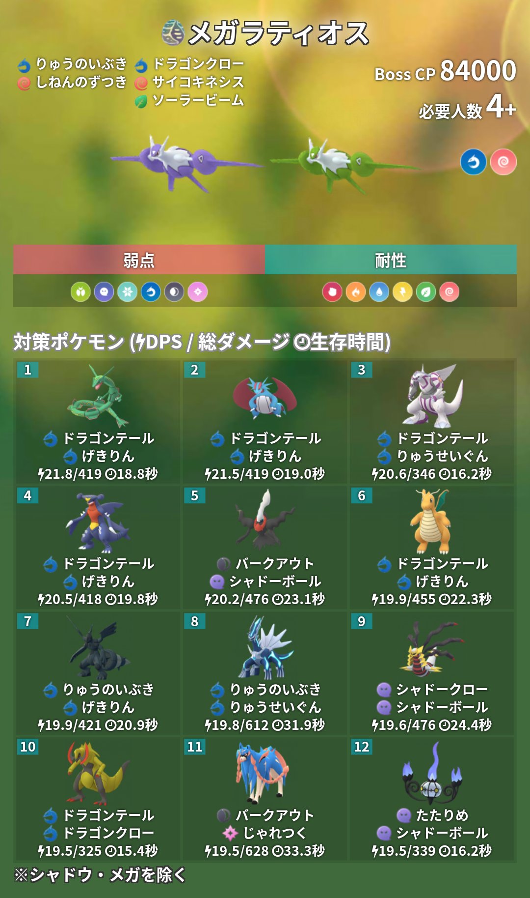 ポケモンgo攻略 みんポケ 海外情報を元にメガラティオスとメガラティアスの難易度などが判明しました レベル 星6 Hp 最低討伐人数 5人以上 報酬 xp 0メガエナジー固定 現地パスのみふしぎなアメxl 対策ポケモンを選んでいないと