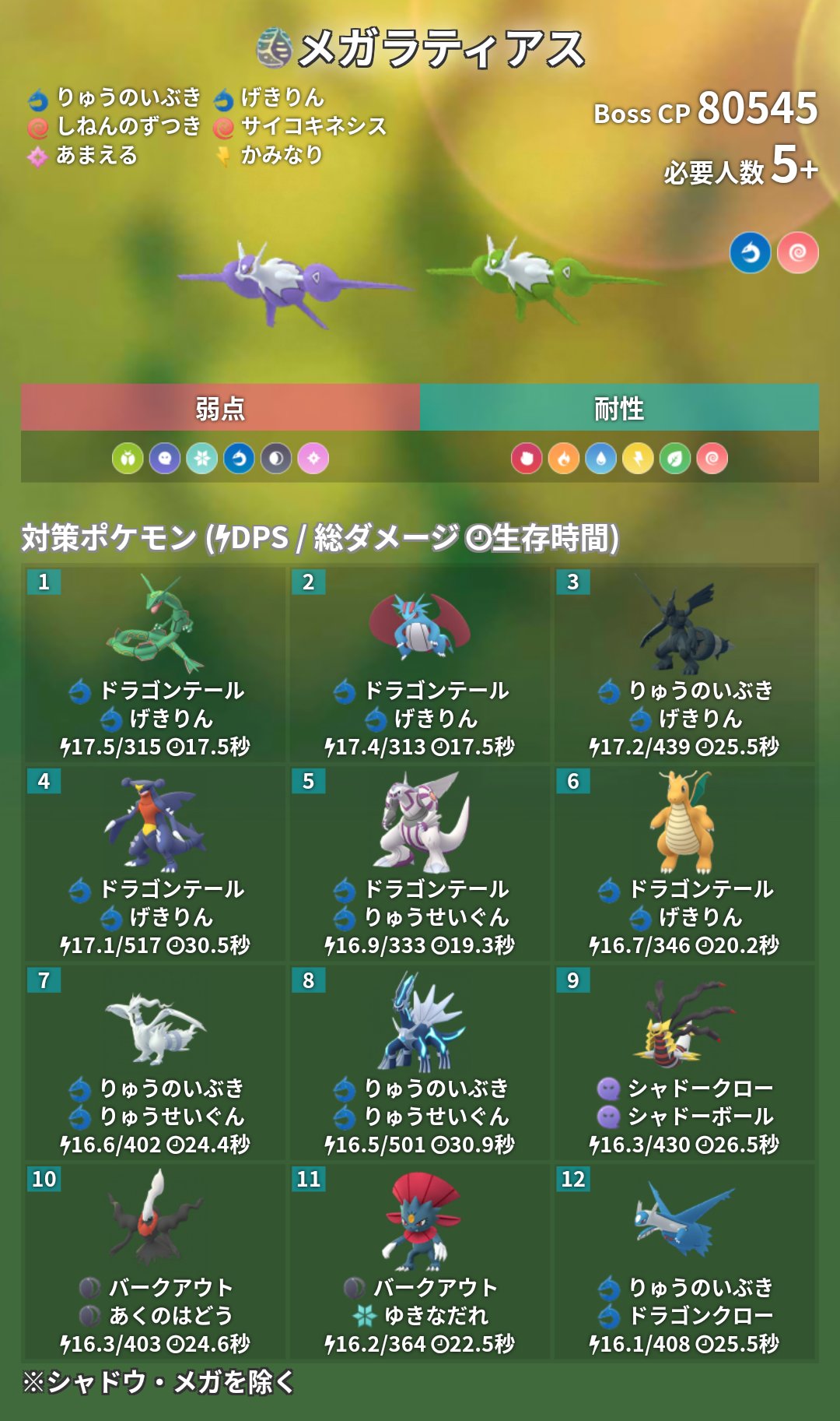 ポケモンgo攻略 みんポケ 海外情報を元にメガラティオスとメガラティアスの難易度などが判明しました レベル 星6 Hp 最低討伐人数 5人以上 報酬 xp 0メガエナジー固定 現地パスのみふしぎなアメxl 対策ポケモンを選んでいないと