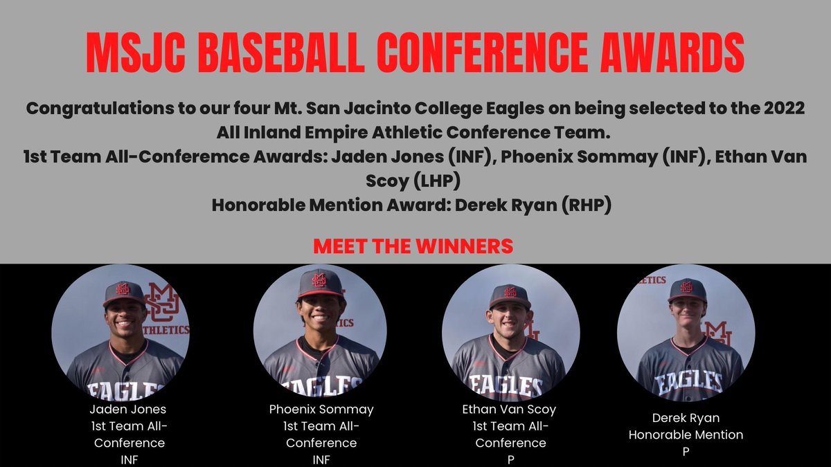 MSJCBaseball's tweet photo. 🚨🚨
𝐂𝐨𝐧𝐠𝐫𝐚𝐭𝐮𝐥𝐚𝐭𝐢𝐨𝐧𝐬 to our four Student Athletes on winning 2022 Inland Empire Athletic Conference Awards! 

𝟏𝐬𝐭 𝐓𝐞𝐚𝐦 𝐀𝐥𝐥-𝐂𝐨𝐧𝐟𝐞𝐫𝐞𝐧𝐜𝐞 - Jaden Jones, Phoenix Sommay, Ethan Van Scoy

𝐇𝐨𝐧𝐨𝐫𝐚𝐛𝐥𝐞 𝐌𝐞𝐧𝐭𝐢𝐨𝐧 - Derek Ryan https://t.co/DnOtnfhz8W