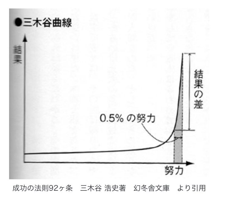 優秀な人とそうでない人は、実は少しの差しかない。例えば、まだ仕事終わってないのに寝るか、30分我慢してやり終えて寝るか、その積み重ねが3〜5年で雲泥の差になる。

これまでのビジネス経験から、最後0.5%が命運を分ける、という三木谷曲線は、正しい、という実感はある。