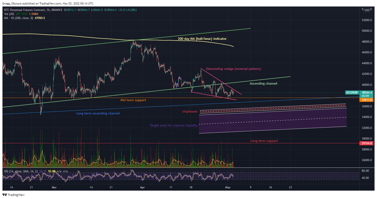 TerraTheKiwi's tweet photo. There's so much going on with BTC right now I had to label everything!

Here is a brief breakdown.

Since my last update we have dipped out of the green ascending channel - heading towards the bottom of the long term channel. https://t.co/nGaDPF1DMy