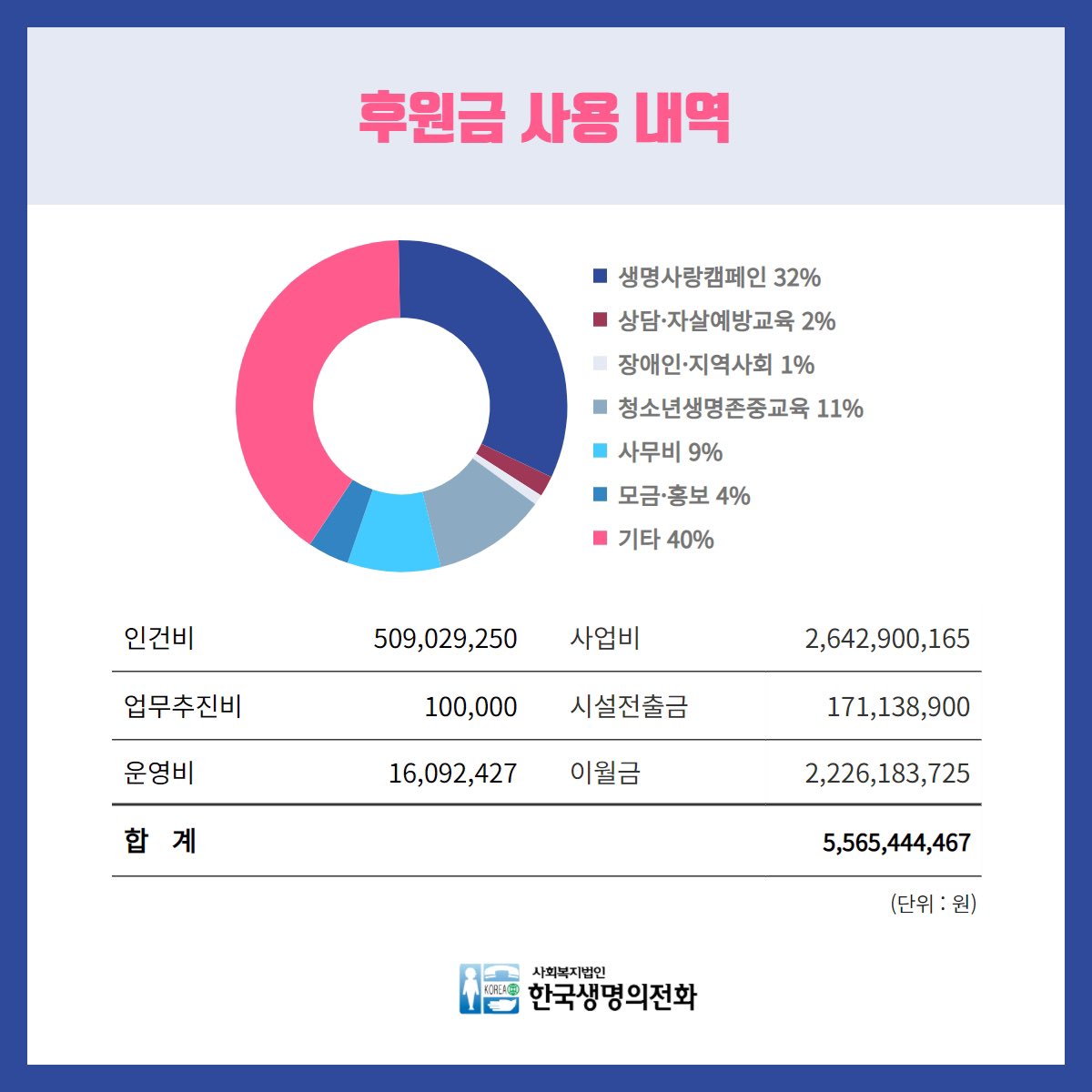 💡2021년 한국생명의전화 후원금 수입 및 사용내역을 공고합니다.

🔸자세한 사항은 링크를 통해 확인해주세요! 
han.gl/Wrqyz

사람을 살리는 일에 마음을 아끼지 않고 함께해 주신 기부자님께 진심으로 감사드립니다.💓
#한국생명의전화 #자살예방 #후원