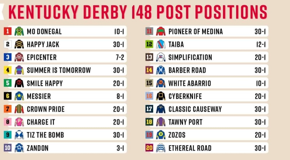 kygirl270's tweet photo. #KentuckyDerby horses 2022. Do you have you favorite yet? I like #SummerIsTomorrow just because of the name. https://t.co/Vl95s3YbA8
