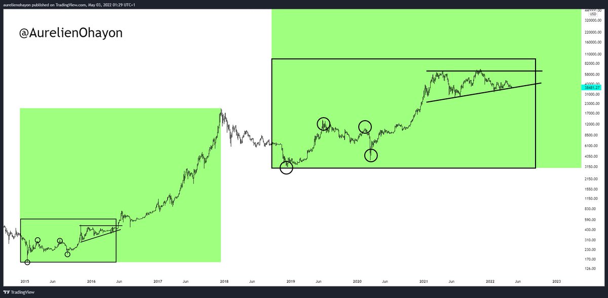 #BITCOIN WHO ISN'T BULLISH HERE ?????

NO COMMENT.
#CRYPTO #BTC