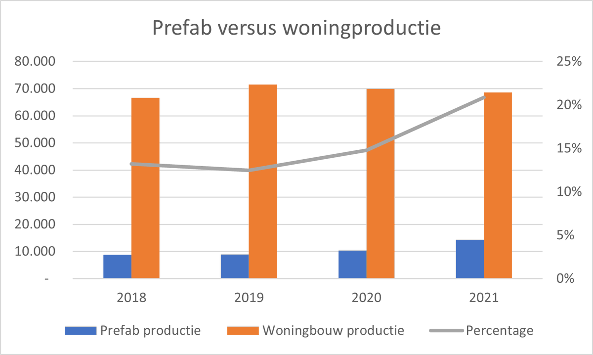 📈 | marktvooruitzichten van geïndustrialiseerd bouwen door de ogen van de experts

Het aandeel geïndustrialiseerd bouwen ten opzichte van traditioneel bouwen wordt steeds groter: buva.nl/nieuws/marktvo…

#buva #millhome #industrialisering #bouw #innovatie #duurzaamheid