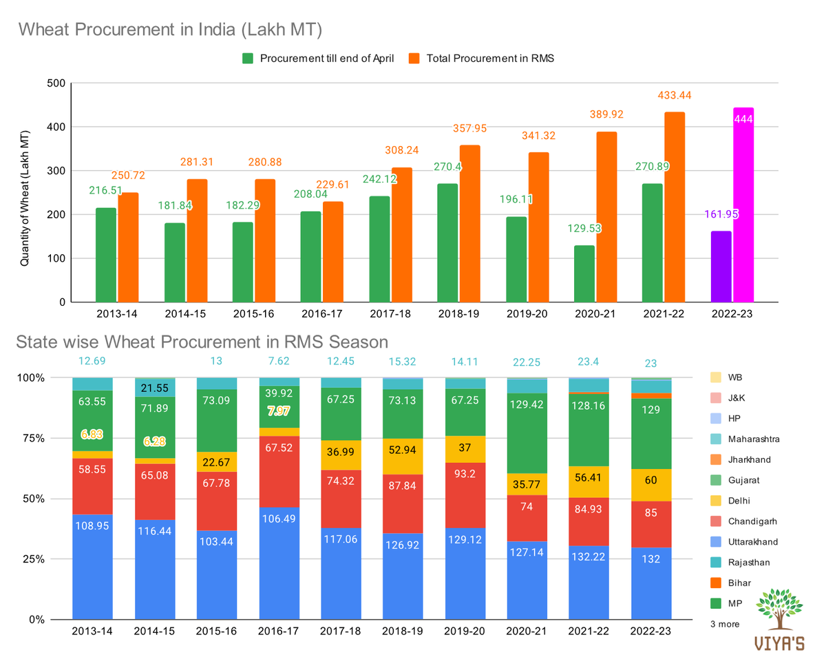 GroupViyas's tweet photo. (1/3) Year wise #Wheat procurement in #India. Planned #procurement is 44.4million MT for RMS 2022-23, Achieved till May 1, 2022 is 16.195 million MT. Planned procurement increased in UP and MP over the years. #Commodities #Ukraine️ #exports #FCI @FCI_India @IGrain_India https://t.co/zhD89uFKBk