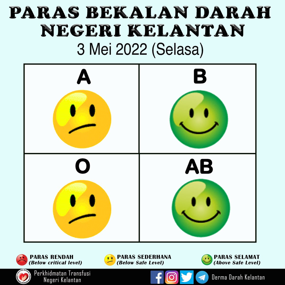 darah_kelantan's tweet photo. Dalam kita beraya, ada insan kurang bernasib baik yang terlantar di hospital. Pesakit yang memerlukan darah juga semakin bertambah.

Jika keadaan ini berterusan, stok darah akan terus menurun.
Jom luangkan masa dengan menderma darah, terutamanya penderma kumpulan A dan O. https://t.co/23AJ48nQ7N