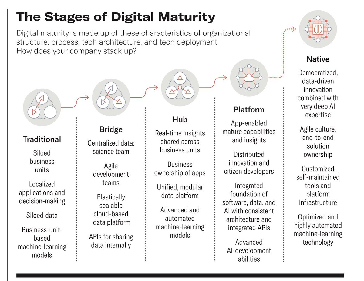 venkyvijay's tweet photo. The stages of Digital Maturity #DigitalTransformation @Futuristry ⁦@nowcx⁩ https://t.co/EtyLRH7jEY