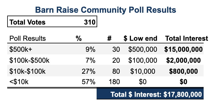 USA_pharoah's tweet photo. 1/x Yesterday we polled @BeanstalkFarms community interest in participating in a private sale Barn Raise. 24h later, we collected 310 responses indicating ~$18M ( minimum range values) of interest💸💰.

To me, this is a great signal for $bean's upcoming Barn Raise &amp; reboot 🌱🚀. https://t.co/eCMwiPk8vQ