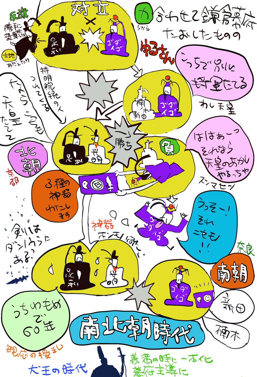 分かったようで
やっぱむずい
南北朝
#犬王 #室町時代 #3種の神器 