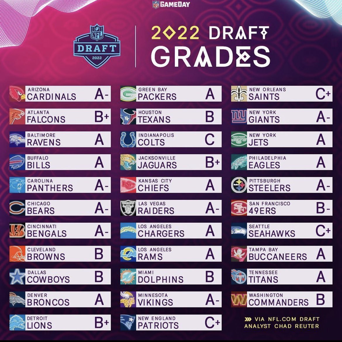 _Mvrtinez_'s tweet photo. GTFOH Chad Reuter needa stop smoking what he smoking. Ain’t no way the Saints should’ve gotten a C+. #NFLDraft  #DraftGrade #HowTheHell #Bullshit #NFL #Saints #NewOrleansSaints https://t.co/EkV910gnB2