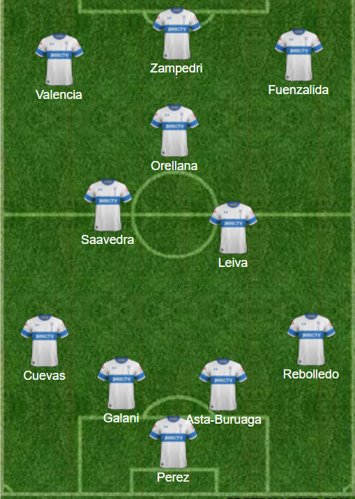 Ahora que esta la liga chilena intentaré aportar desde donde se a la comunidad de <a href="/Sorare/">Sorare</a> , Aquí esta la mas probable alineación de Catolica para el partido contra Sporting Cristal.

Use este consejo bajo su propio riesgo 😘