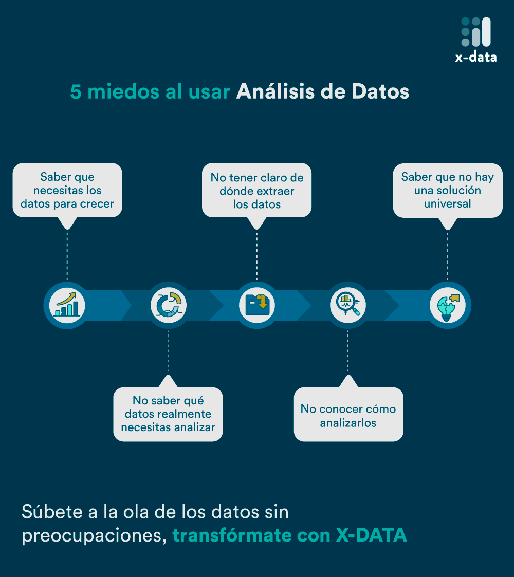xdatamx's tweet photo. Implementar #análisisdedatos en tu #empresa puede parecer un reto demasiado grande.
Estos son los 5 miedos más comunes al montarse a la ola del #DataAnalytics y todos los puedes superar con @xdatamx👌
#datadrivenorganization #datos #datavisualization #data https://t.co/3UAarzaTHe