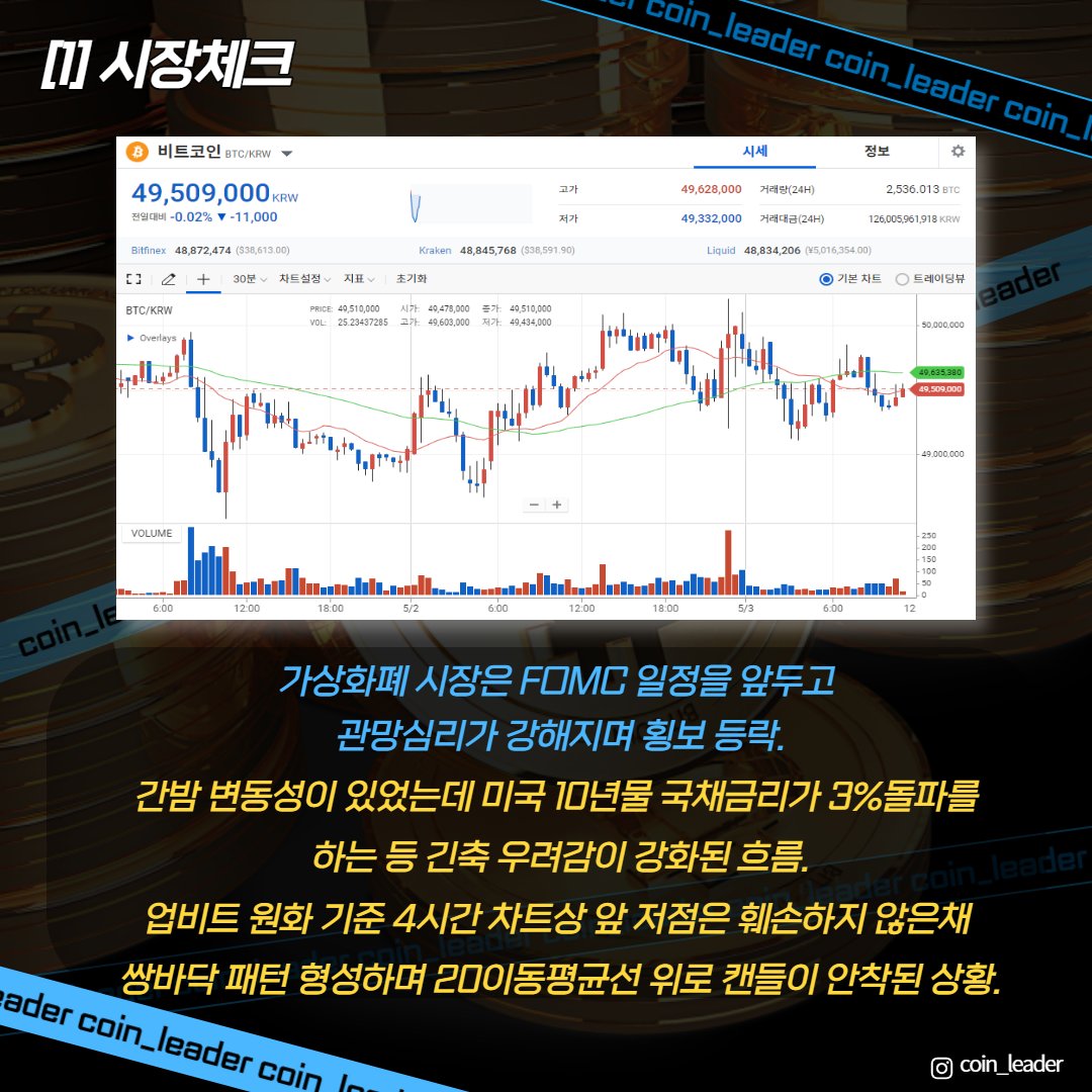 coinleader_'s tweet photo. 5월 3일 (화) 시장체크✅

- 비트코인+알트코인들 거래량 , 대금이 많이 부족한 상황이라 위 매물 돌파가 쉽지는 않겠고 조금 더 수렴을 시켜 4시간 기준 120이평 위로 안착하는것이 최선.

이번 FOMC 에서 양적긴축 + 6월 75bp 인상이 현실화 될런지, 우려감에서 -> 불확실성 해소로 이어지는지 중점 https://t.co/DOUiVdq78w