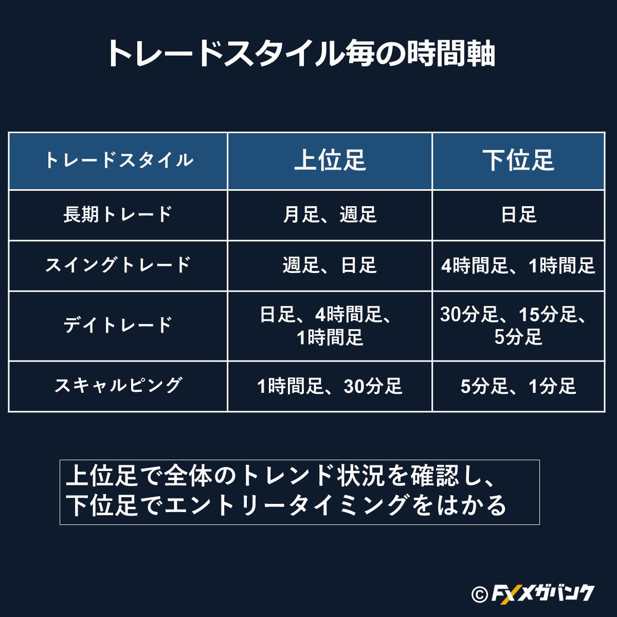 どのローソク時間足を使えばいいの？ 何十回と頂く質問ですが、結論から言えば「トレードスタイル」によります。  例えば、スキャルピングするなら月足や週足を見てもあまり意味が無い。 「上位：1時間足や30分」を分析し、「下位：5分や1分」でエントリータイミングを狙っ  ...