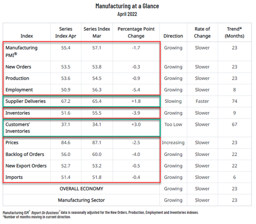 BitcoinBroker21's tweet image. ISM #Manufacturing Disappoints, Employment Tumbles, Inflation #Shows "No Signs Of #Relenting"

zerohedge.com/economics/ism-…