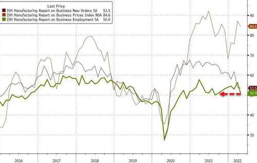 BitcoinBroker21's tweet image. ISM #Manufacturing Disappoints, Employment Tumbles, Inflation #Shows "No Signs Of #Relenting"

zerohedge.com/economics/ism-…