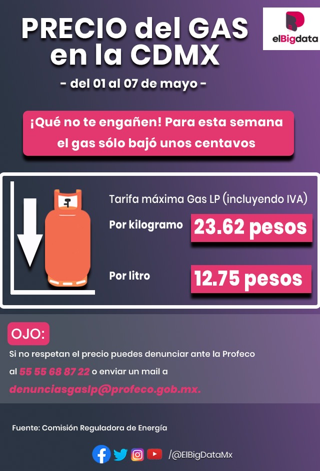 ElBigDataMx's tweet photo. 📢 ¡OJO! El precio del gas bajó unos centavos en la CDMX; esta es la TARIFA MÁXIMA del 01 al 07 de mayo. 👇 https://t.co/PZD3GQPe0h