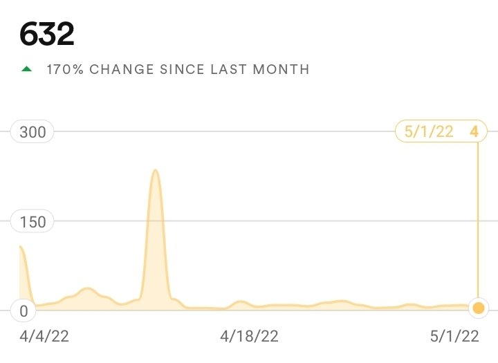 9o7band's tweet photo. Seems like a small accomplishment, but April was the first month I didn't have 0 streams a single day. Can't wait for this EP to come out https://t.co/eUtwGqcopk
