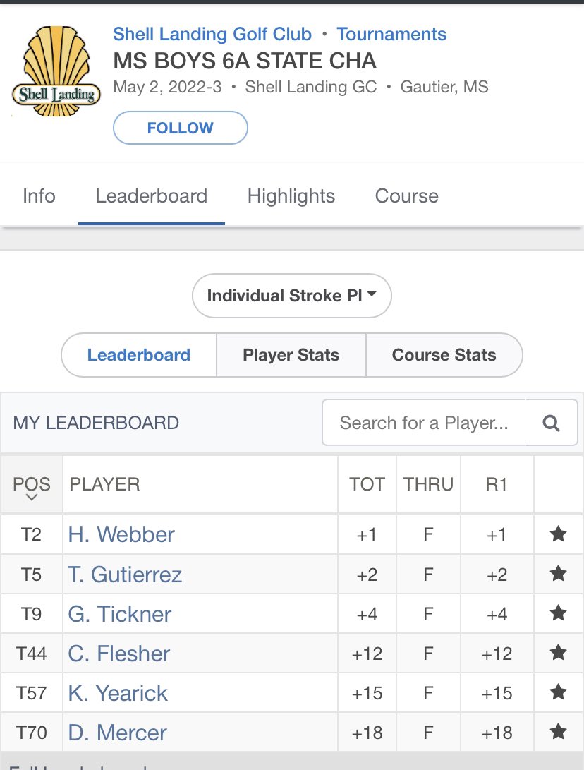 MCJagsGolf's tweet image. Jags are tied for the lead after round one of the 6A State Tournament.  The Jags shot a team total 307 and were led by freshman @HaydenWebber2 who shot a +1 round 73. Round two starts at 8:40 tomorrow morning #GoJags